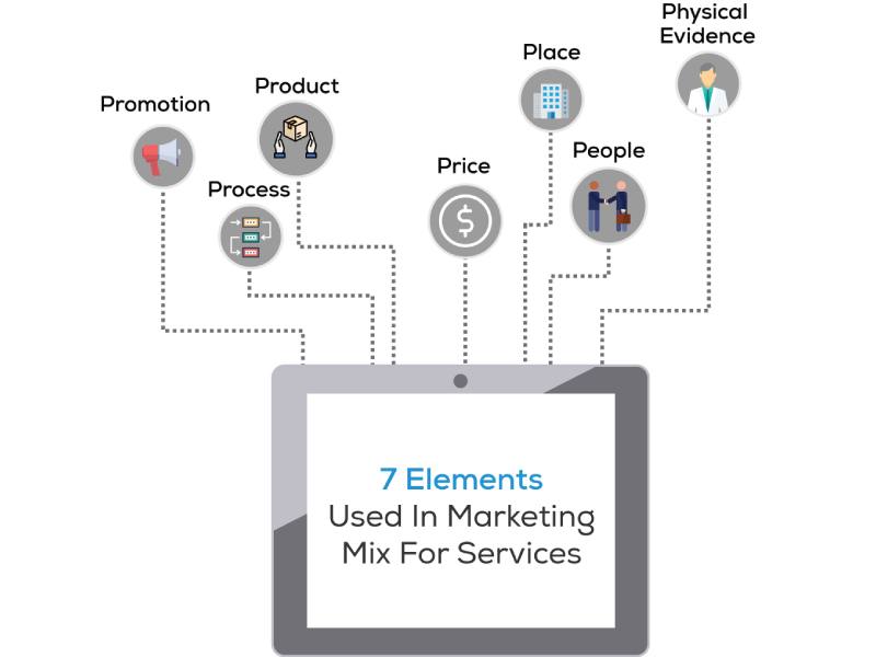 Elements used in marketing mix of services